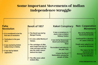 Movements-of-indian-independence-struggle - TeachingBanyan.com